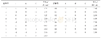 《表2 响应面试验设计及试验结果》