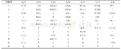表1 均匀设计试验因素及水平U*12(1210)