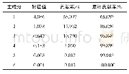 表4 6个主成分的特征值、贡献率及累计贡献率