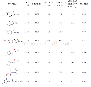 《表2 反应产物（肌酐与α-二羰基化合物）的相关毒性》