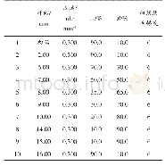 表1 正离子模式梯度洗脱条件