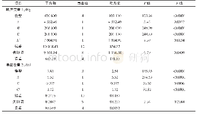 《表4 响应面模型的回归系数和方差分析（ANOVA)》