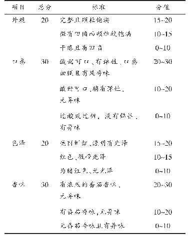 《表1 樱桃番茄果脯感官评价标准》