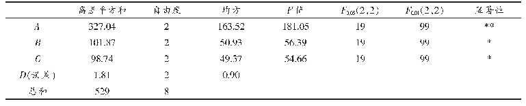 表7 酶法制备乳清蛋白膜正交试验方差分析