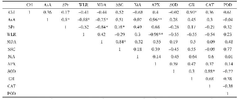 表2 胆固醇处理对采后青菜各种指标影响的相关性分析
