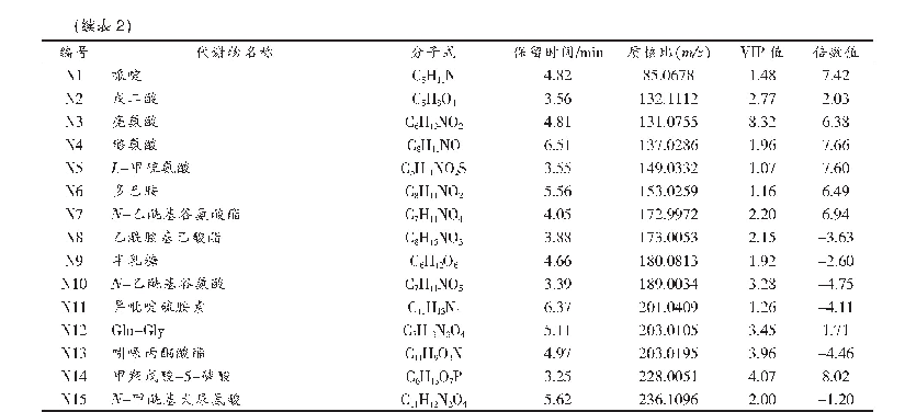 表2 复配发酵乳与单菌发酵乳的差异代谢物
