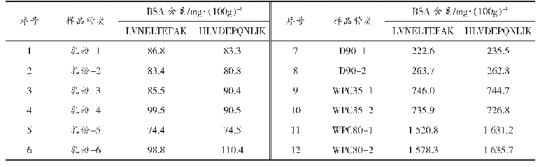 《表5 实际样品检测结果：基于靶向蛋白质组学的乳制品中牛血清白蛋白的定量检测方法》