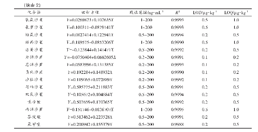 《表2 19种QNs的线性关系、检出限、定量限》