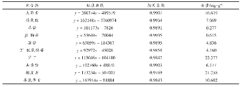 《表1 太白韭乙醇提取物中化学成分的含量》