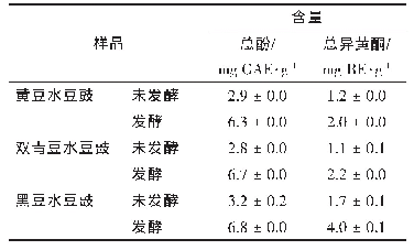 表2 3种水豆豉的总酚及总异黄酮含量