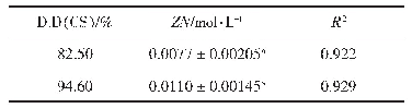 《表1 不同D.D值的CS的电荷密度ZN》