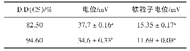 《表2 不同D.D值CS的电位与基于Ohshima软粒子模型电位比较》