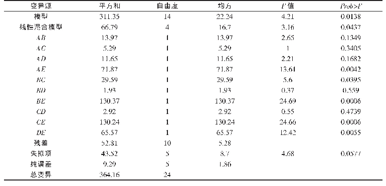 表2 回归方差分析：谷物配比对多谷物共挤压粉估计血糖生成指数的影响