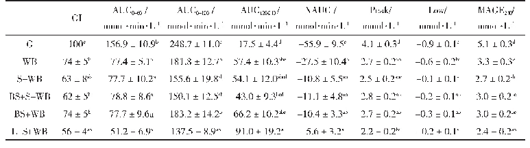 表5 餐后血糖反应曲线特征值（平均值±标准误）（n=12)
