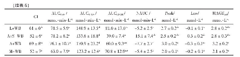 表5 餐后血糖反应曲线特征值（平均值±标准误）（n=12)