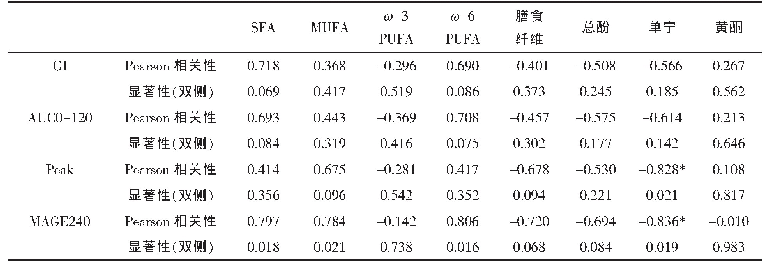 表6 测试餐的成分与血糖反应指标的相关性分析