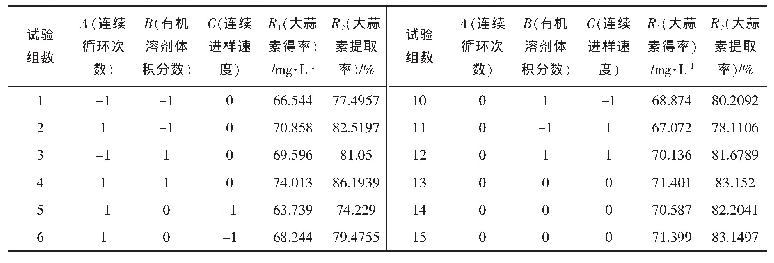 表2 Box-Benhnken试验设计及结果