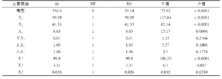 表5 回归模型方差分析表