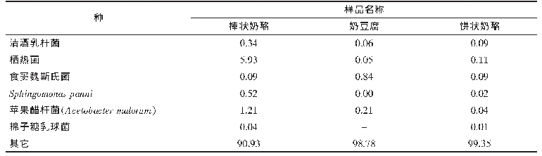 《表2 种水平上发酵乳制品中菌群含量（%）》