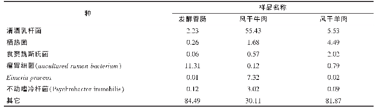 表3 基于种水平上发酵肉制品中菌群含量（%）