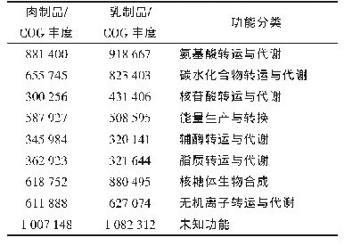 《表4 基于COG功能分类统计》