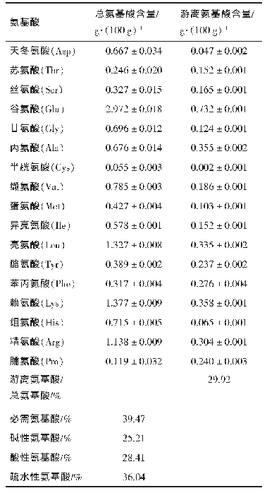 表1 清酱肉粗肽的氨基酸成分分析