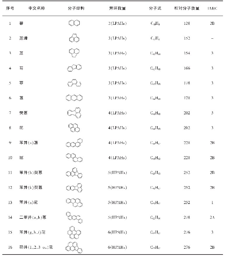 表1 优先控制的16种PAHs分子结构和理化性质