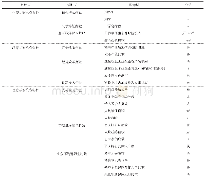 《表1 典型沙漠化逆转区人地系统脆弱性评价指标体系》