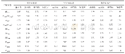 《表2 3组沉积样粒度参数统计值》