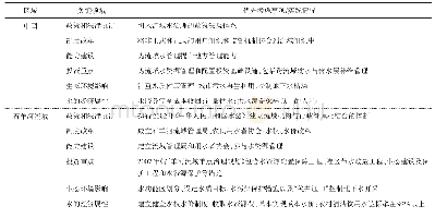 表4 IWRM 6个关键领域优先考虑事项和石羊河流域的实践情况