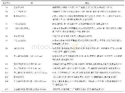 《表1 腾格里沙漠不同生境的土壤和植被特征》