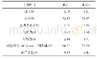 《表1 表层（0～2 cm土层）土壤的理化性质》