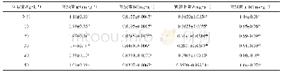 表3 灌溉水矿化度对梭梭叶绿素含量的影响