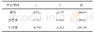 表3 不同固沙植物40～60 cm土层累积入渗量拟合参数