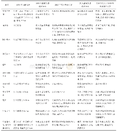表1 1994-2019年广东海岸风沙分布变化