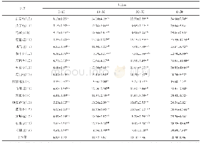 《表1 土壤有机碳密度（平均值±标准差，103kg·hm-2)》