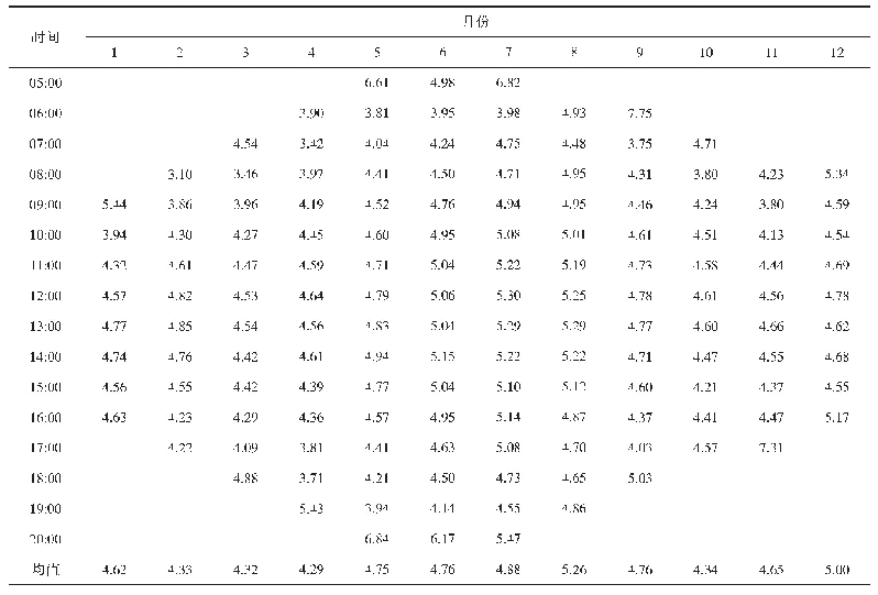 表2 紫外辐射占总辐射比例（%）的日变化