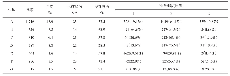 表2 珍珠猪毛菜种群植株形体统计值