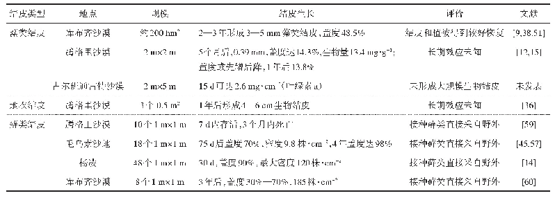 表1 中国生物土壤结皮恢复实践研究案例