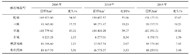 表1 研究区2000—2018年土地利用面积与比例