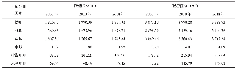 表4 研究区2000—2018年各土地利用类型碳储量及碳密度