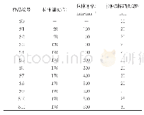 表1 样品对应的制备条件