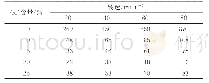 表1 PTFE/GF复合材料的体积磨损率×10-6mm3/（N·m)