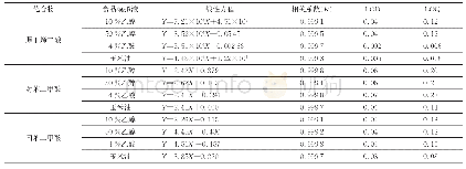 表1 化合物在食品模拟液中的相关系数、定量限和检出限