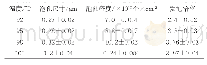 表3 泡孔数据统计表：聚乳酸微纳复合泡孔的结构与性能研究