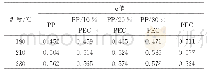 表2 PP/PEC共混体系的n值
