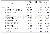 表7 2019年塑料制品业利润总额增长及占比情况