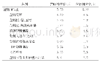 表8 2019年营业收入利润率情况