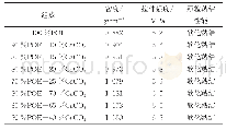 《表2 POE/CaCO3复合材料的组成和性质》