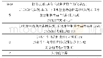 表5 危害性打分依据：塑料玩具化学品抽样检测及重点关注化学品筛选研究